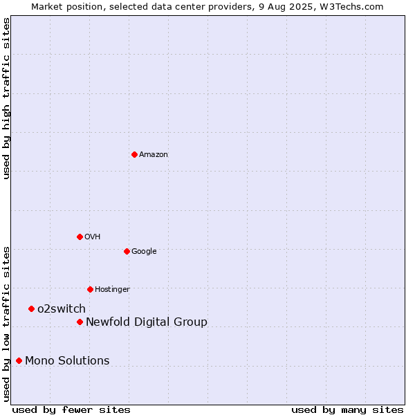 Market position of Newfold Digital Group vs. o2switch vs. Mono Solutions