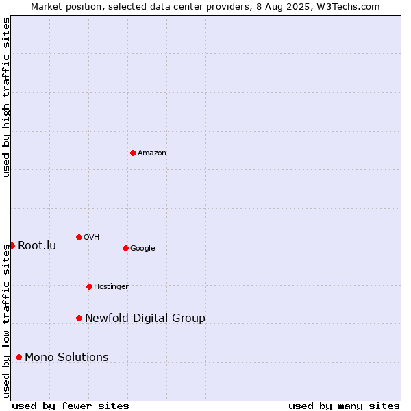 Market position of Newfold Digital Group vs. Mono Solutions vs. Root.lu