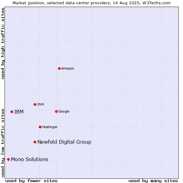 Market position of Newfold Digital Group vs. IBM vs. Mono Solutions
