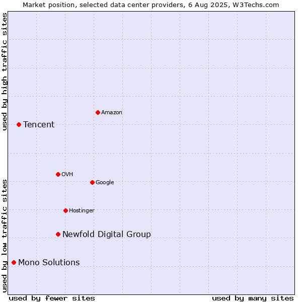 Market position of Newfold Digital Group vs. Tencent vs. Mono Solutions