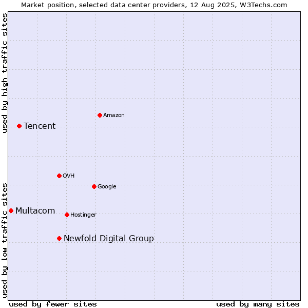 Market position of Newfold Digital Group vs. Tencent vs. Multacom