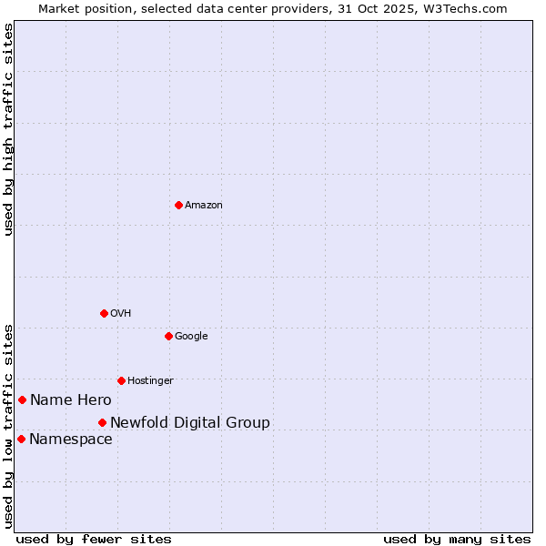 Market position of Newfold Digital Group vs. Name Hero vs. Namespace