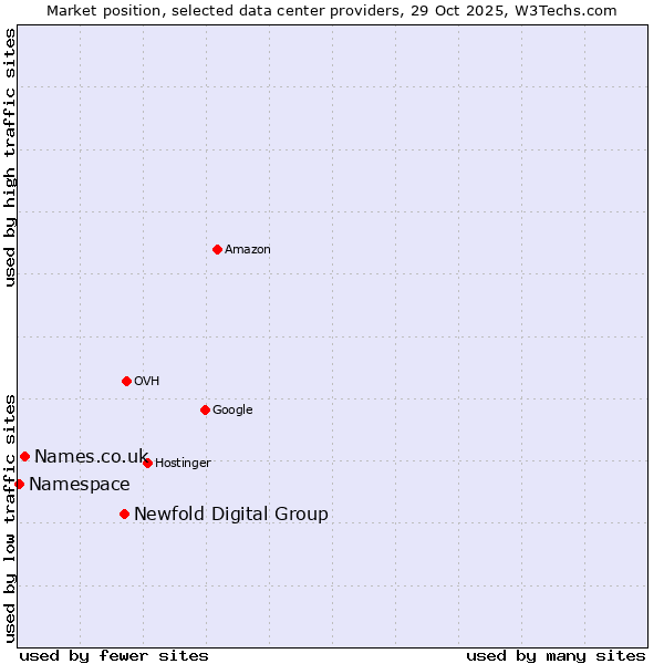 Market position of Newfold Digital Group vs. Names.co.uk vs. Namespace