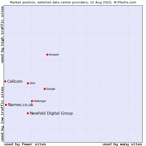 Market position of Newfold Digital Group vs. Names.co.uk vs. Cellcom