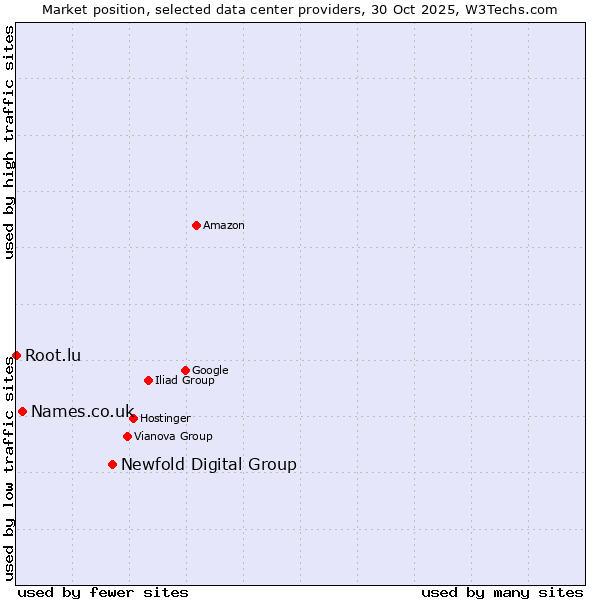 Market position of Newfold Digital Group vs. Names.co.uk vs. Root.lu