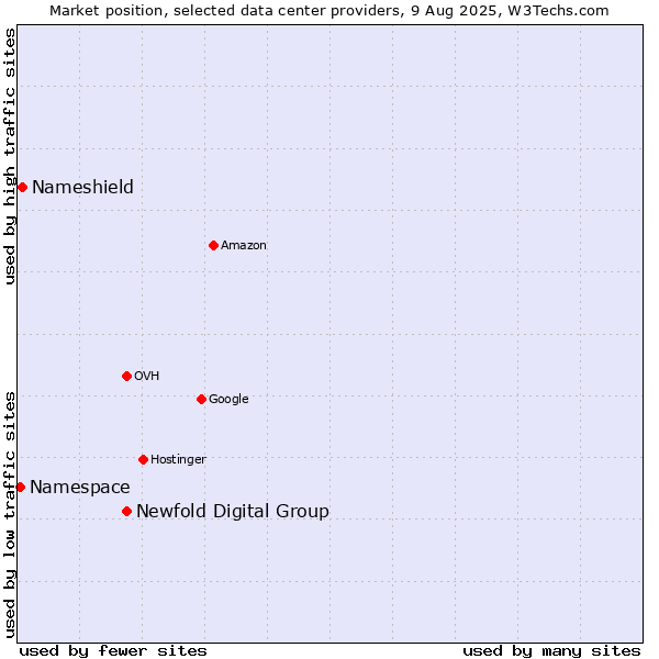 Market position of Newfold Digital Group vs. Nameshield vs. Namespace