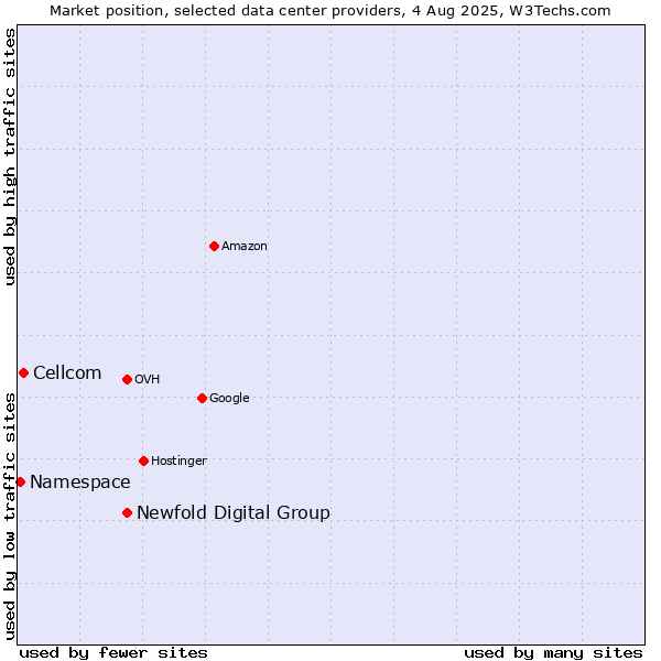 Market position of Newfold Digital Group vs. Cellcom vs. Namespace
