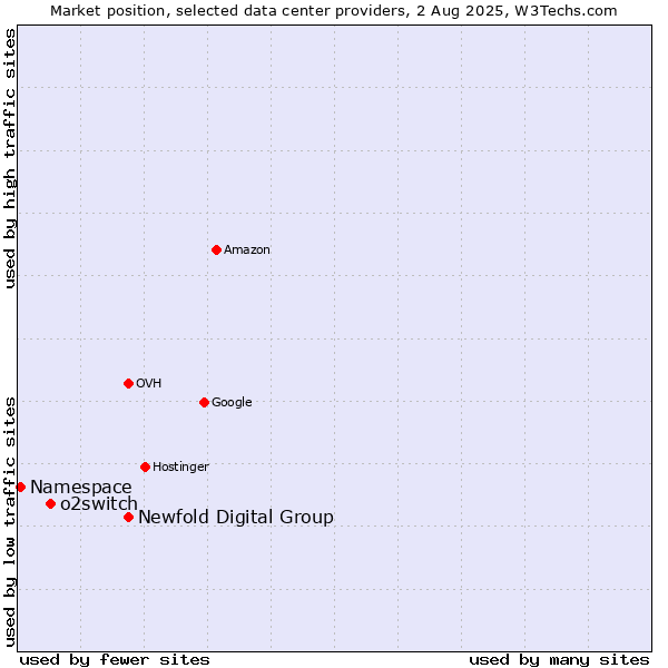 Market position of Newfold Digital Group vs. o2switch vs. Namespace
