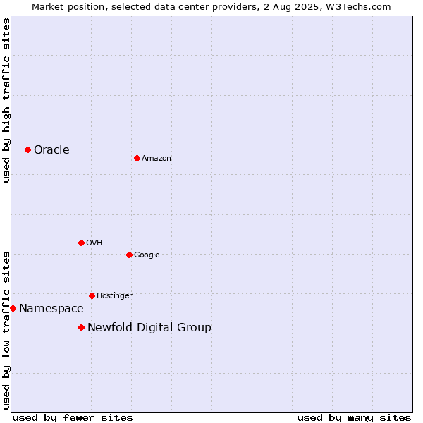 Market position of Newfold Digital Group vs. Oracle vs. Namespace