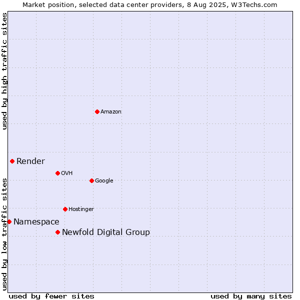 Market position of Newfold Digital Group vs. Render vs. Namespace