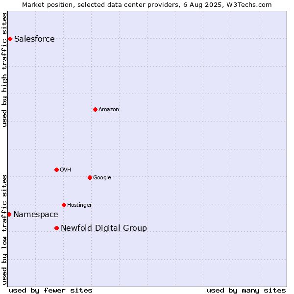 Market position of Newfold Digital Group vs. Salesforce vs. Namespace