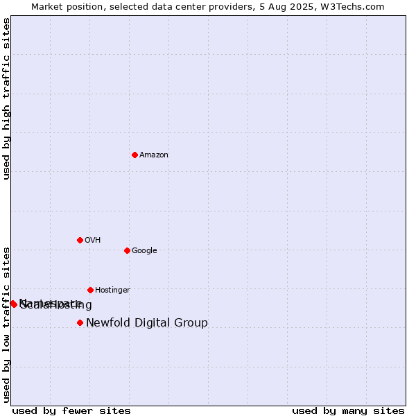 Market position of Newfold Digital Group vs. ScalaHosting vs. Namespace