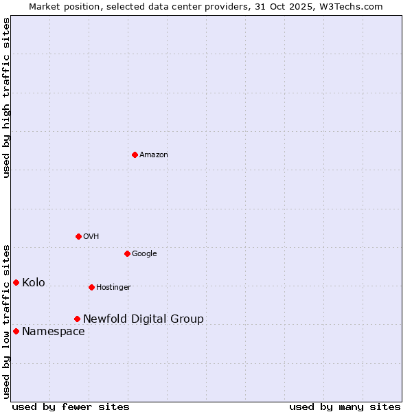 Market position of Newfold Digital Group vs. Kolo vs. Namespace