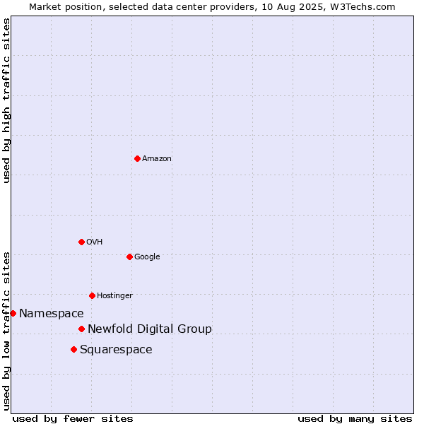 Market position of Newfold Digital Group vs. Squarespace vs. Namespace