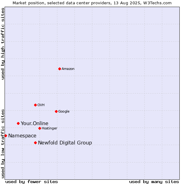 Market position of Newfold Digital Group vs. Your.Online vs. Namespace