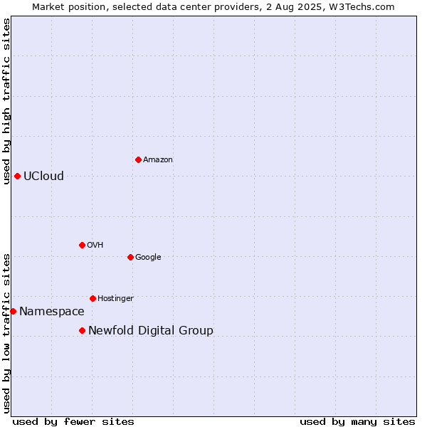 Market position of Newfold Digital Group vs. UCloud vs. Namespace