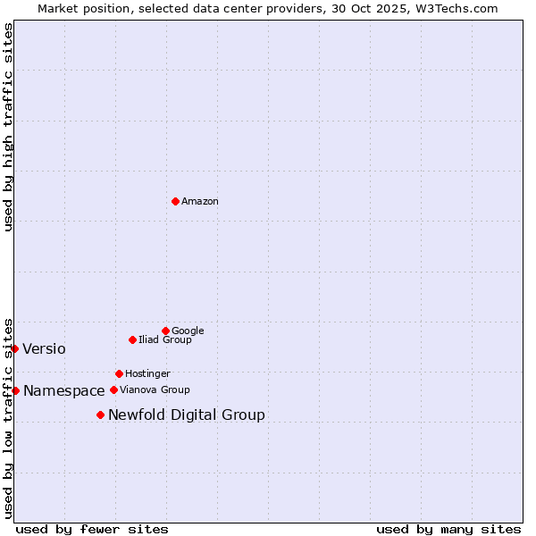 Market position of Newfold Digital Group vs. Namespace vs. Versio