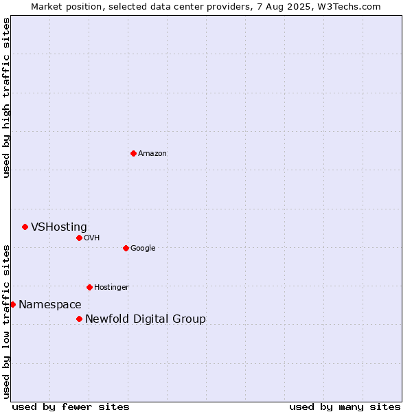 Market position of Newfold Digital Group vs. VSHosting vs. Namespace