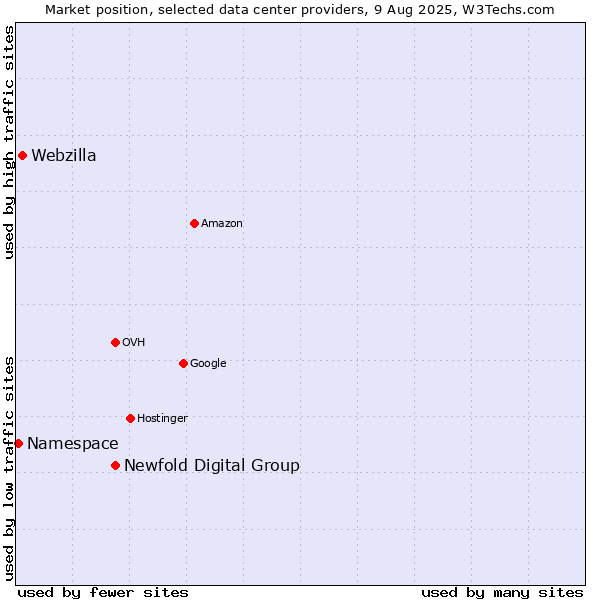 Market position of Newfold Digital Group vs. Webzilla vs. Namespace