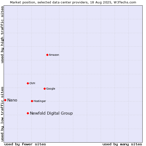 Market position of Newfold Digital Group vs. Nano