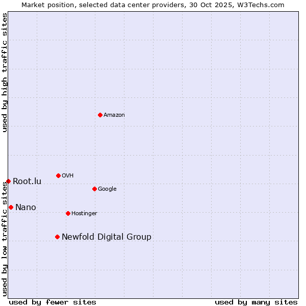 Market position of Newfold Digital Group vs. Nano vs. Root.lu