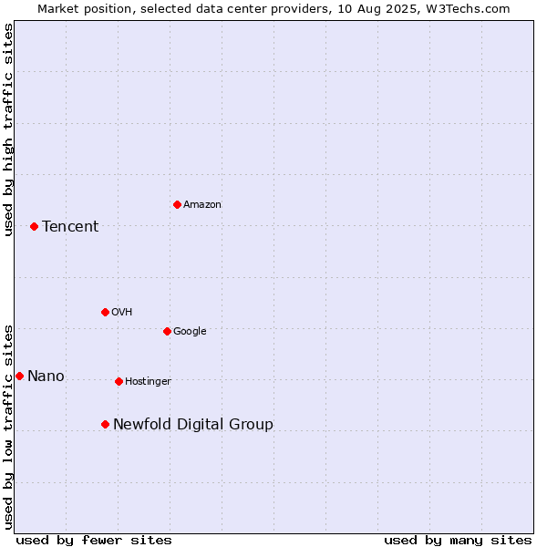 Market position of Newfold Digital Group vs. Tencent vs. Nano