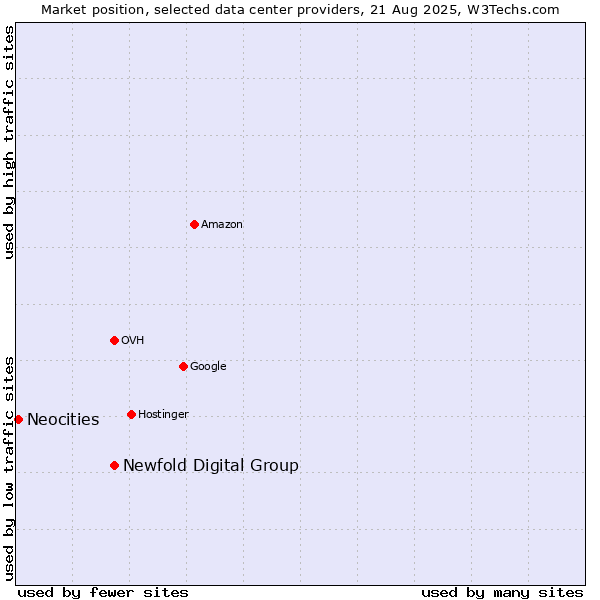 Market position of Newfold Digital Group vs. Neocities