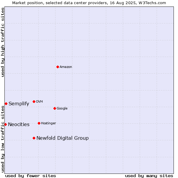 Market position of Newfold Digital Group vs. Semplify vs. Neocities