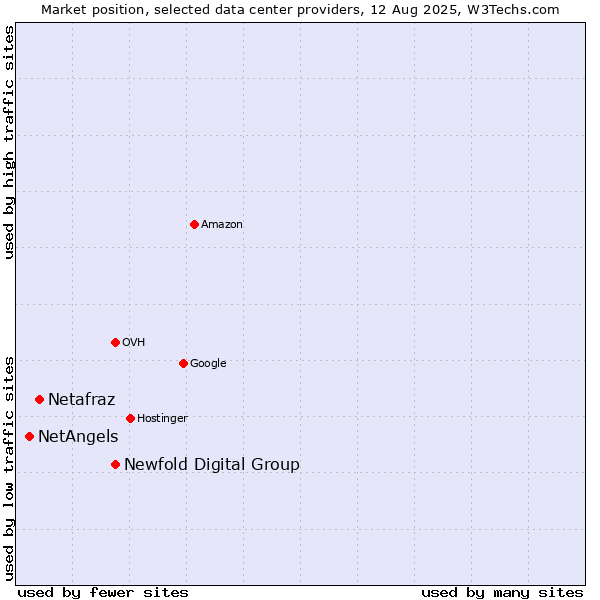 Market position of Newfold Digital Group vs. Netafraz vs. NetAngels