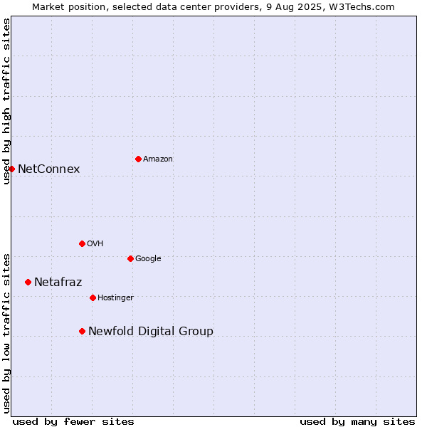 Market position of Newfold Digital Group vs. Netafraz vs. NetConnex