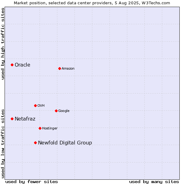 Market position of Newfold Digital Group vs. Oracle vs. Netafraz