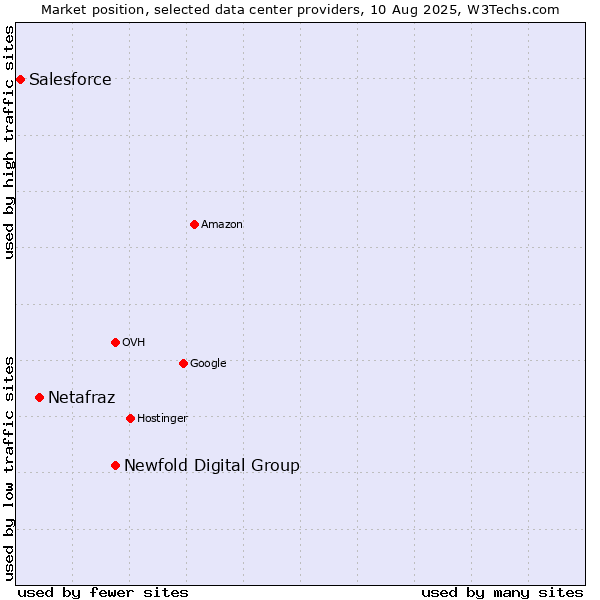 Market position of Newfold Digital Group vs. Netafraz vs. Salesforce