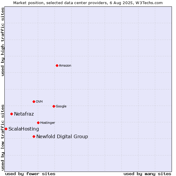 Market position of Newfold Digital Group vs. Netafraz vs. ScalaHosting