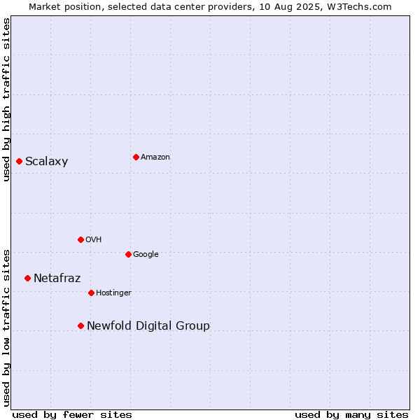 Market position of Newfold Digital Group vs. Netafraz vs. Scalaxy