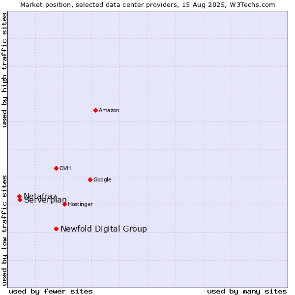Market position of Newfold Digital Group vs. Serverplan vs. Netafraz