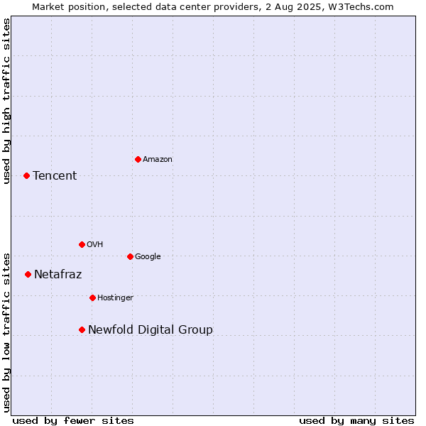Market position of Newfold Digital Group vs. Netafraz vs. Tencent