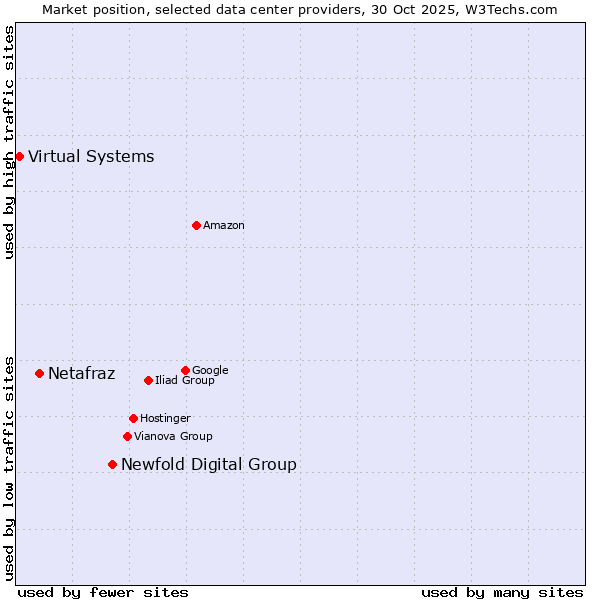 Market position of Newfold Digital Group vs. Netafraz vs. Virtual Systems
