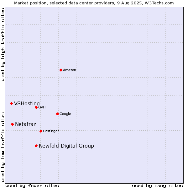 Market position of Newfold Digital Group vs. Netafraz vs. VSHosting