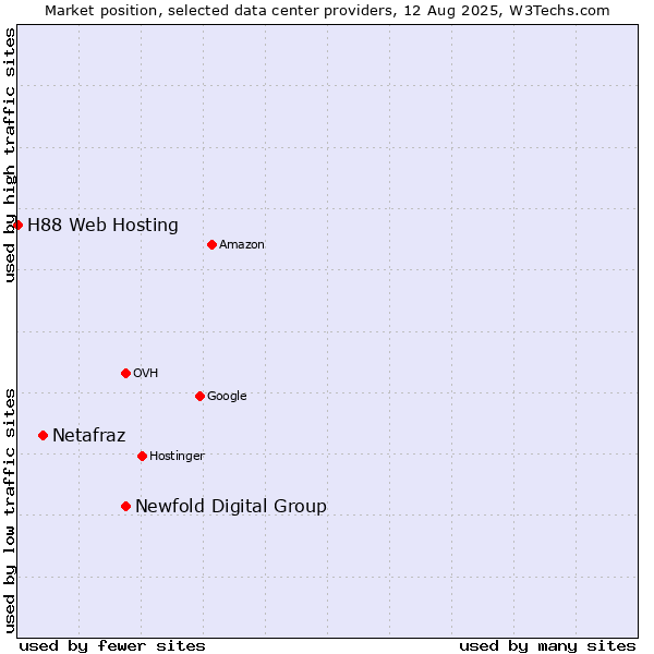 Market position of Newfold Digital Group vs. Netafraz vs. H88 Web Hosting