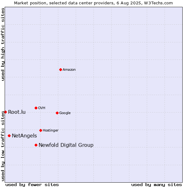 Market position of Newfold Digital Group vs. NetAngels vs. Root.lu