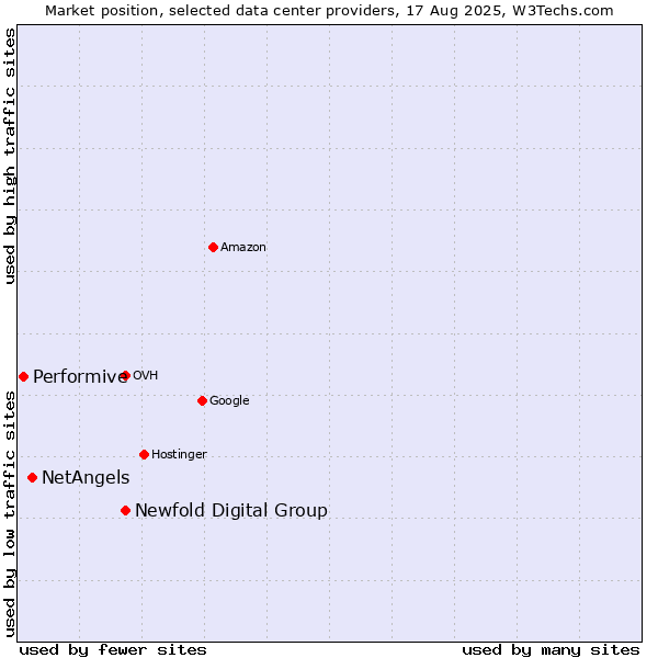 Market position of Newfold Digital Group vs. NetAngels vs. Performive