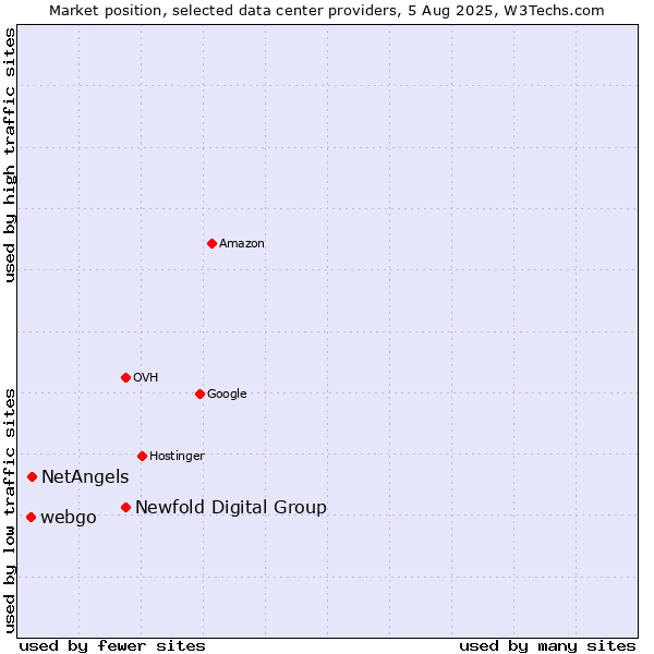 Market position of Newfold Digital Group vs. NetAngels vs. webgo