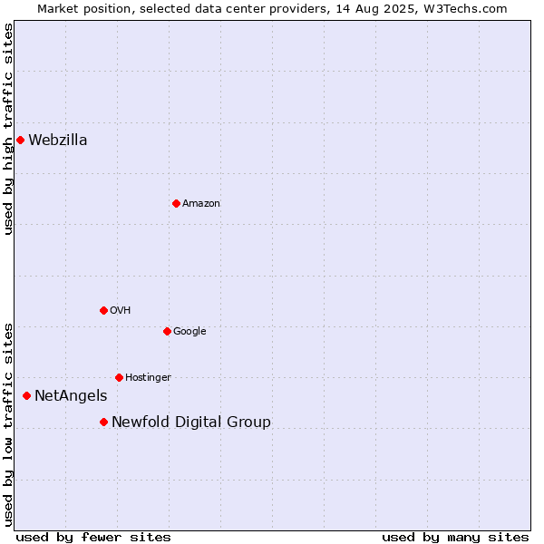 Market position of Newfold Digital Group vs. NetAngels vs. Webzilla