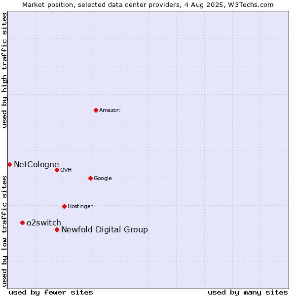 Market position of Newfold Digital Group vs. o2switch vs. NetCologne