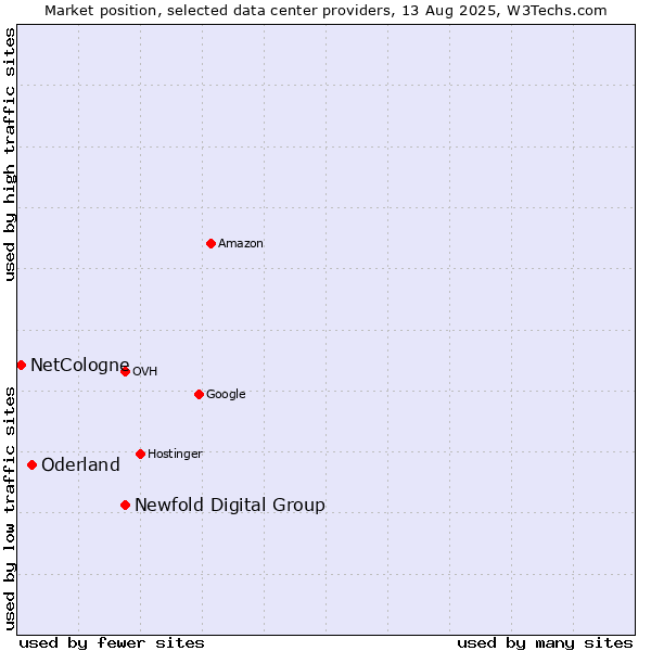 Market position of Newfold Digital Group vs. Oderland vs. NetCologne