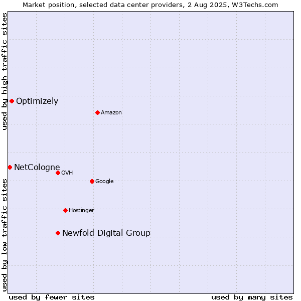 Market position of Newfold Digital Group vs. Optimizely vs. NetCologne