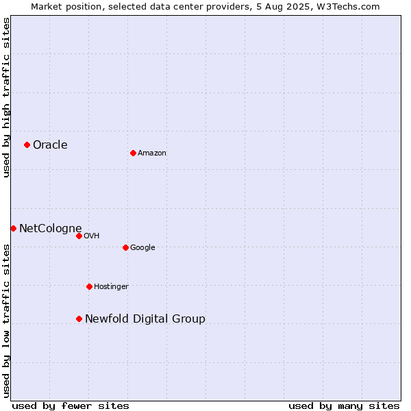 Market position of Newfold Digital Group vs. Oracle vs. NetCologne