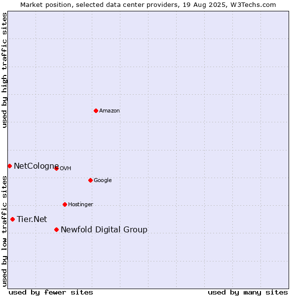 Market position of Newfold Digital Group vs. Tier.Net vs. NetCologne