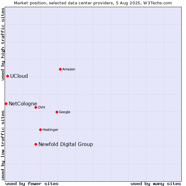 Market position of Newfold Digital Group vs. UCloud vs. NetCologne