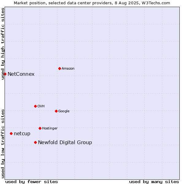 Market position of Newfold Digital Group vs. netcup vs. NetConnex